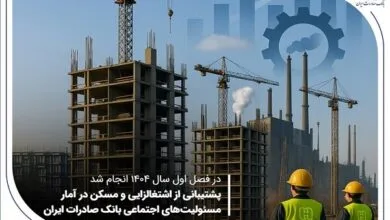 پشتیبانی از اشتغالزایی و مسکن در آمار مسئولیتهای اجتماعی بانک صادرات پشتیبانی از اشتغالزایی و مسکن در آمار مسئولیتهای اجتماعی بانک صادرات